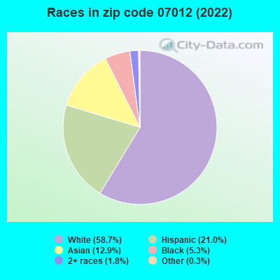 Races in zip code 07012 (2022)