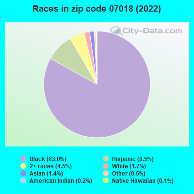 Races in zip code 07018 (2022)