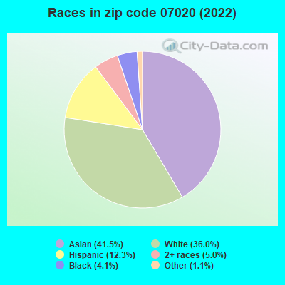 Races in zip code 07020 (2022)