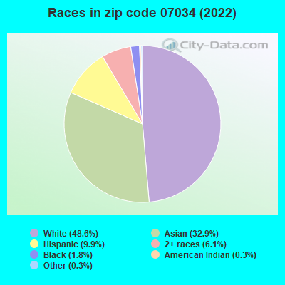 Races in zip code 07034 (2022)