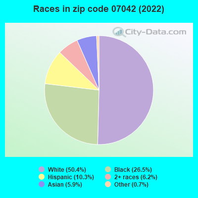 Races in zip code 07042 (2019)
