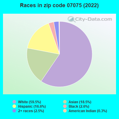 Races in zip code 07075 (2022)