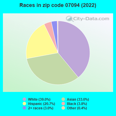 Races in zip code 07094 (2022)