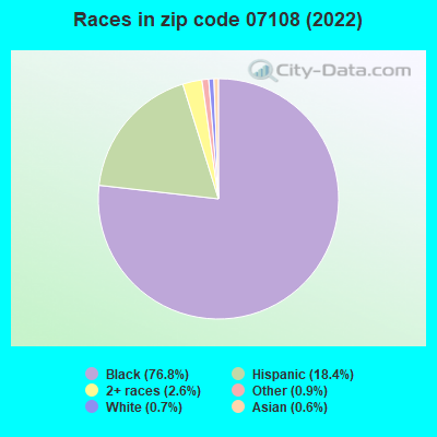 Races in zip code 07108 (2022)