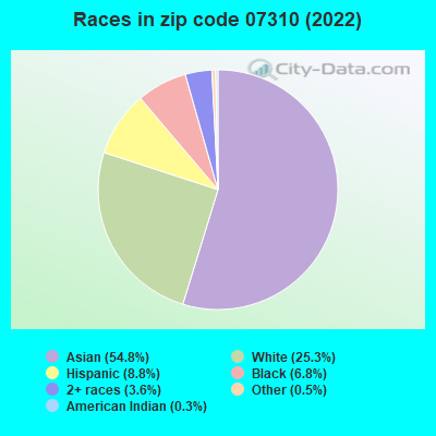Races in zip code 07310 (2022)