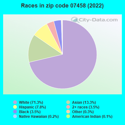 Races in zip code 07458 (2022)