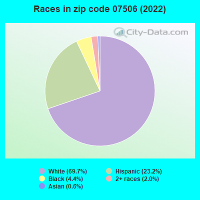 Races in zip code 07506 (2022)