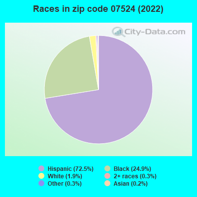 Races in zip code 07524 (2022)