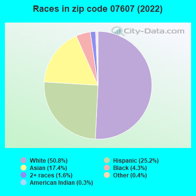 Races in zip code 07607 (2022)