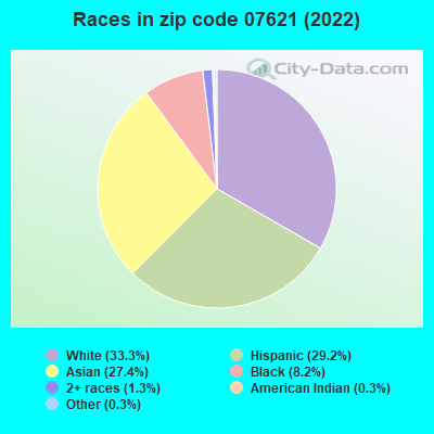 Races in zip code 07621 (2022)