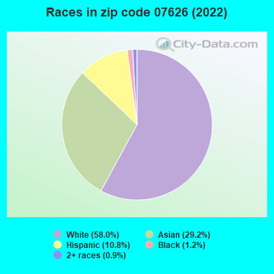 Races in zip code 07626 (2022)