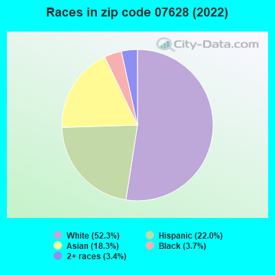 Races in zip code 07628 (2022)