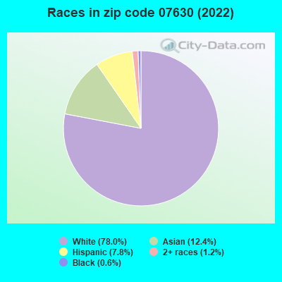 Races in zip code 07630 (2022)