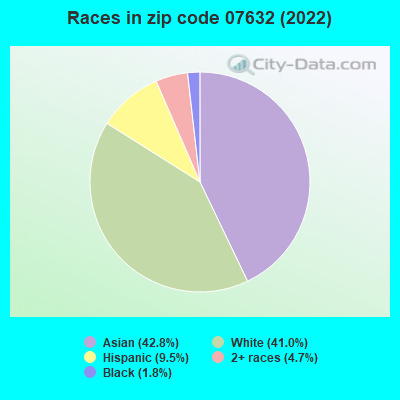 Races in zip code 07632 (2022)