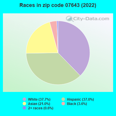 Races in zip code 07643 (2022)