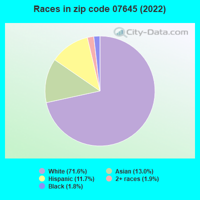 Races in zip code 07645 (2022)