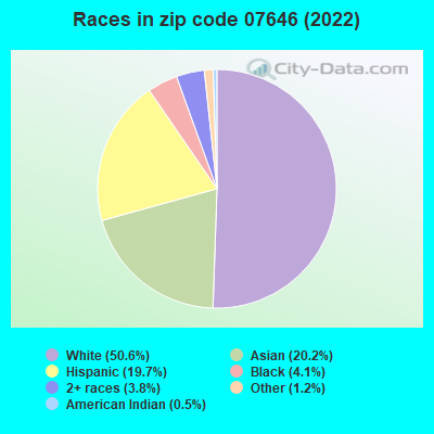 Races in zip code 07646 (2022)