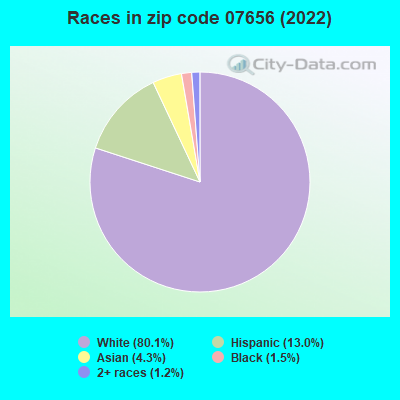 Races in zip code 07656 (2022)