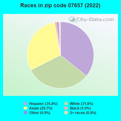Races in zip code 07657 (2022)