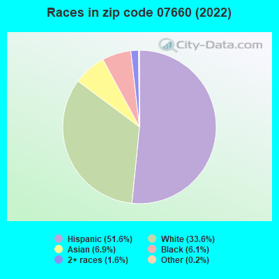 Races in zip code 07660 (2022)