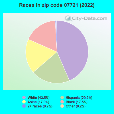 Races in zip code 07721 (2022)