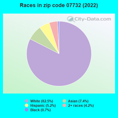Races in zip code 07732 (2022)