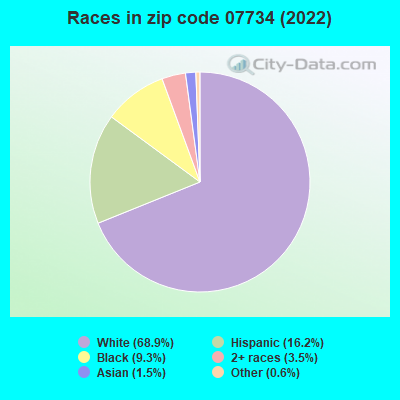 Races in zip code 07734 (2022)