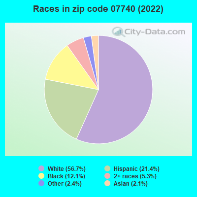 Races in zip code 07740 (2022)