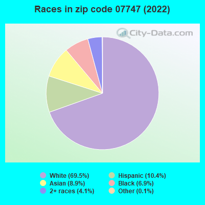 Races in zip code 07747 (2022)