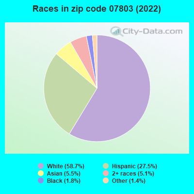 Races in zip code 07803 (2022)