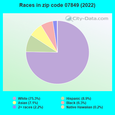 Races in zip code 07849 (2022)