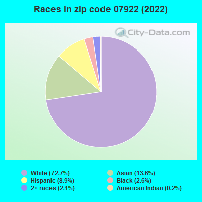 Races in zip code 07922 (2022)