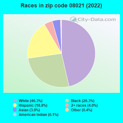 Races in zip code 08021 (2022)