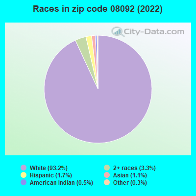 Races in zip code 08092 (2022)