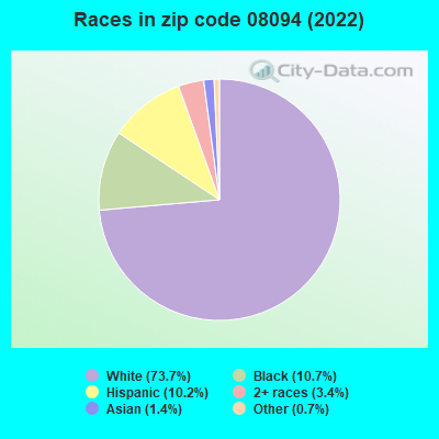 Races in zip code 08094 (2022)