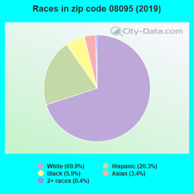Races in zip code 08095 (2019)