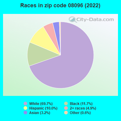 Races in zip code 08096 (2022)