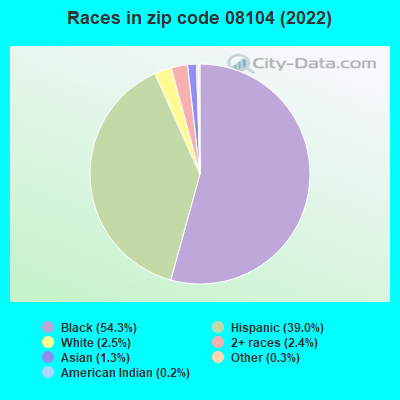 Races in zip code 08104 (2022)