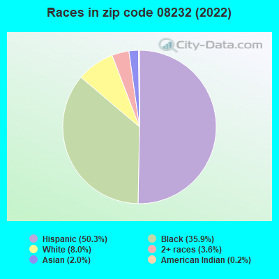 Races in zip code 08232 (2022)