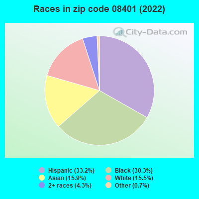 Races in zip code 08401 (2022)