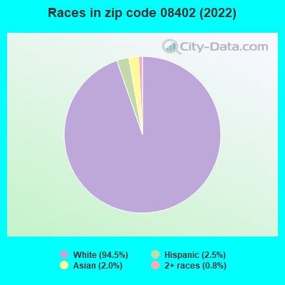 Races in zip code 08402 (2022)