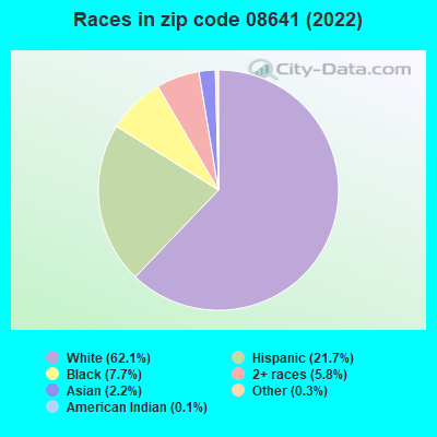 Races in zip code 08641 (2022)