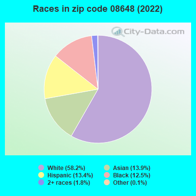 Races in zip code 08648 (2022)