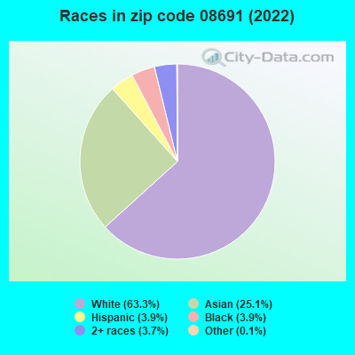 Races in zip code 08691 (2022)