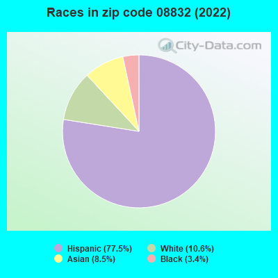 Races in zip code 08832 (2022)