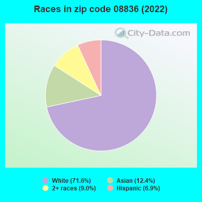 Races in zip code 08836 (2022)