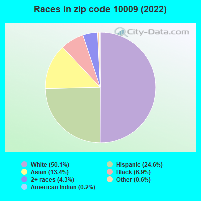Races in zip code 10009 (2022)