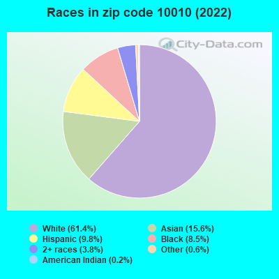 Races in zip code 10010 (2022)