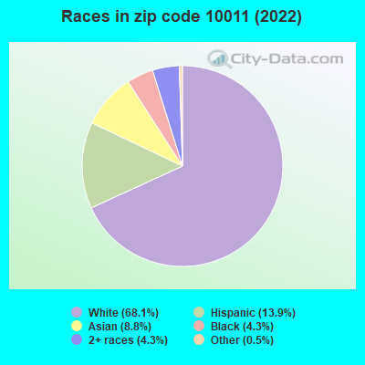 Races in zip code 10011 (2022)