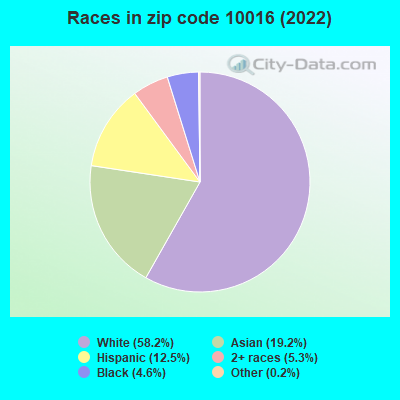 Races in zip code 10016 (2022)